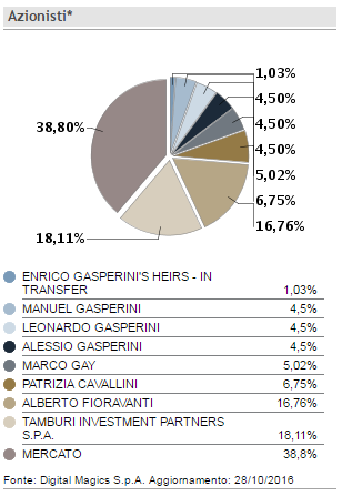 DigMag_Azionariato11-2016.PNG