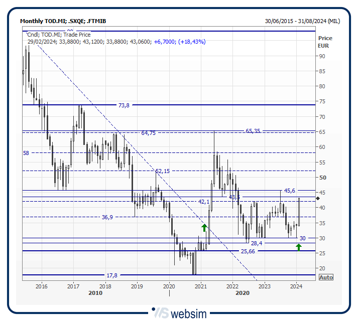 12tod WebSim 12tod WebSim