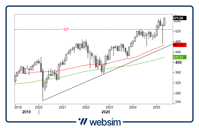 2105eurostoxx600 Websim