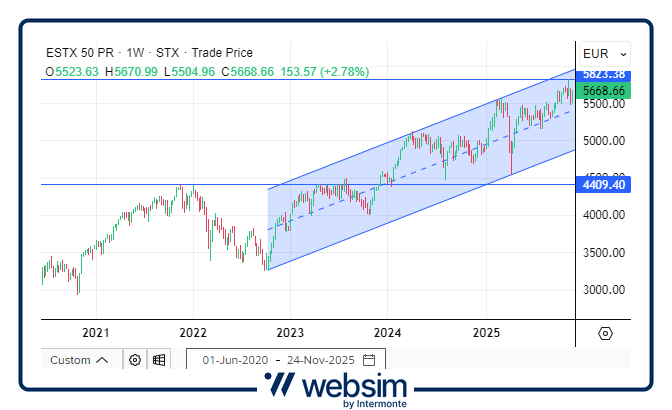 2811eurostoxx50 Websim