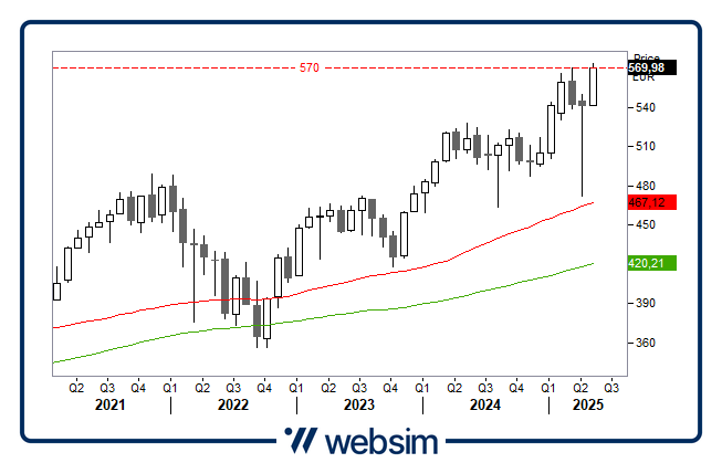 2905stoxx Websim