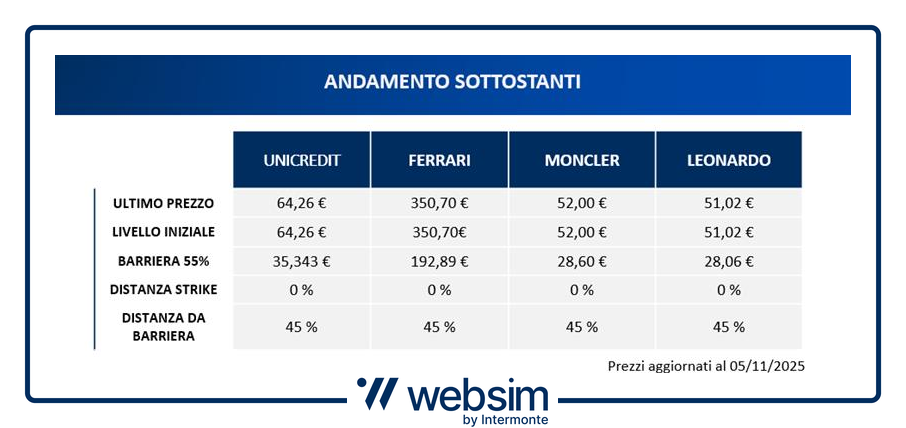 Strike e Barriere ISIN XS3167669517