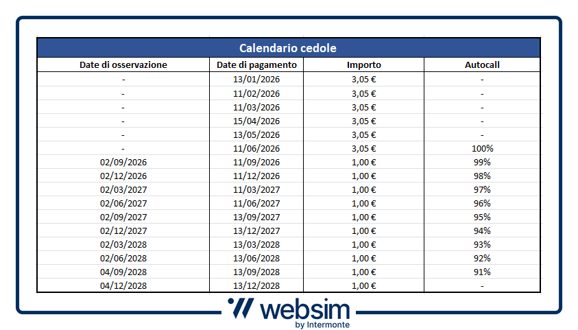 Calendario Cedole ISIN XS3191991879
