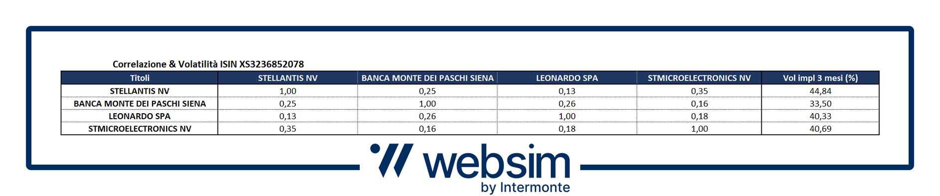 Correlazione e volatilità ISIN XS3236852078