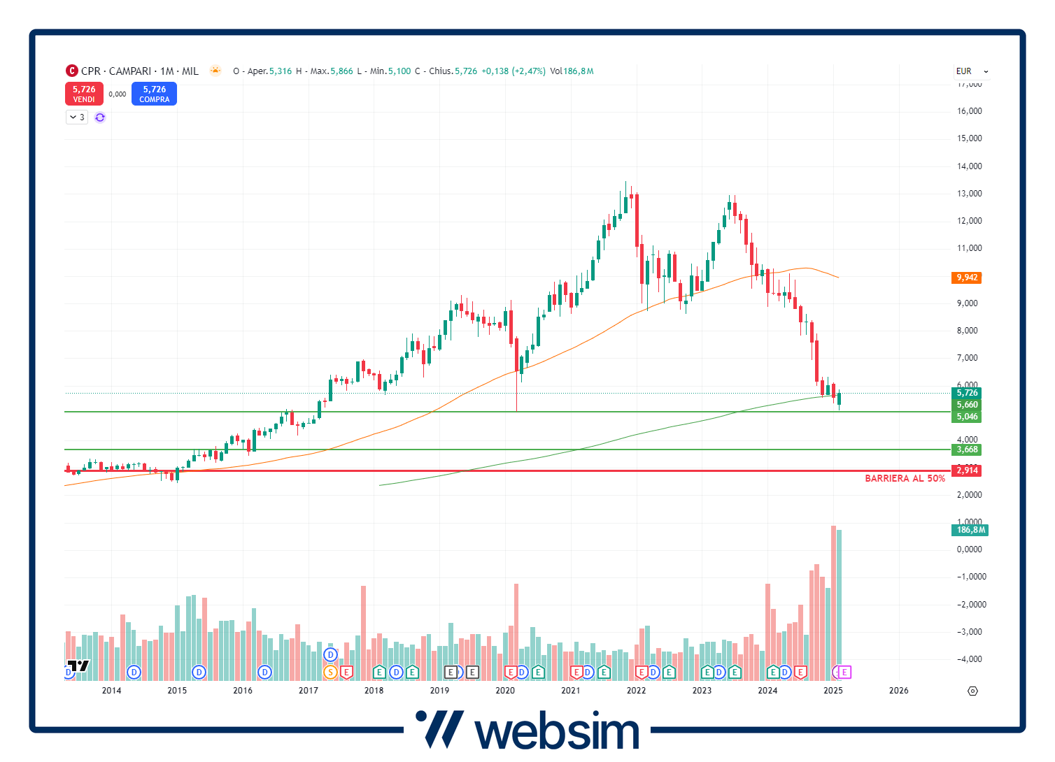 Grafico mensile di Campari