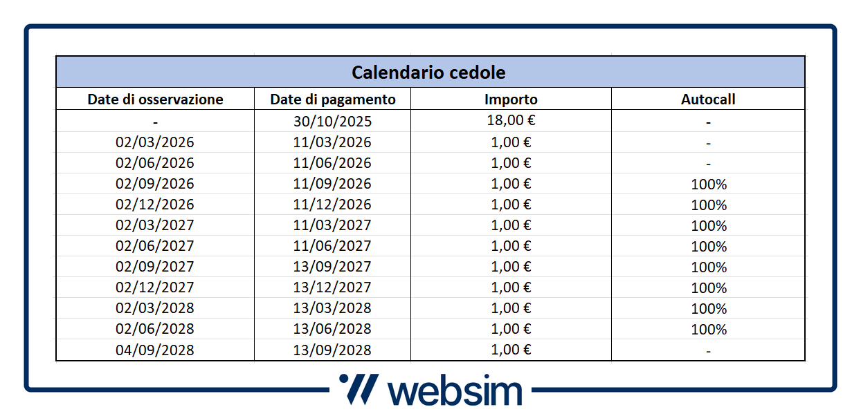 Cedole ISIN XS3080045621