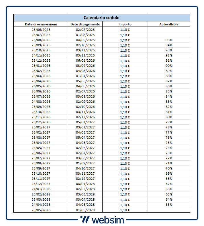 Calendario cedole ISIN XS3035093726