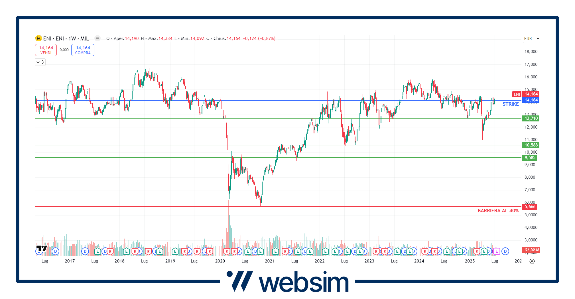 Eni Grafico settimanale