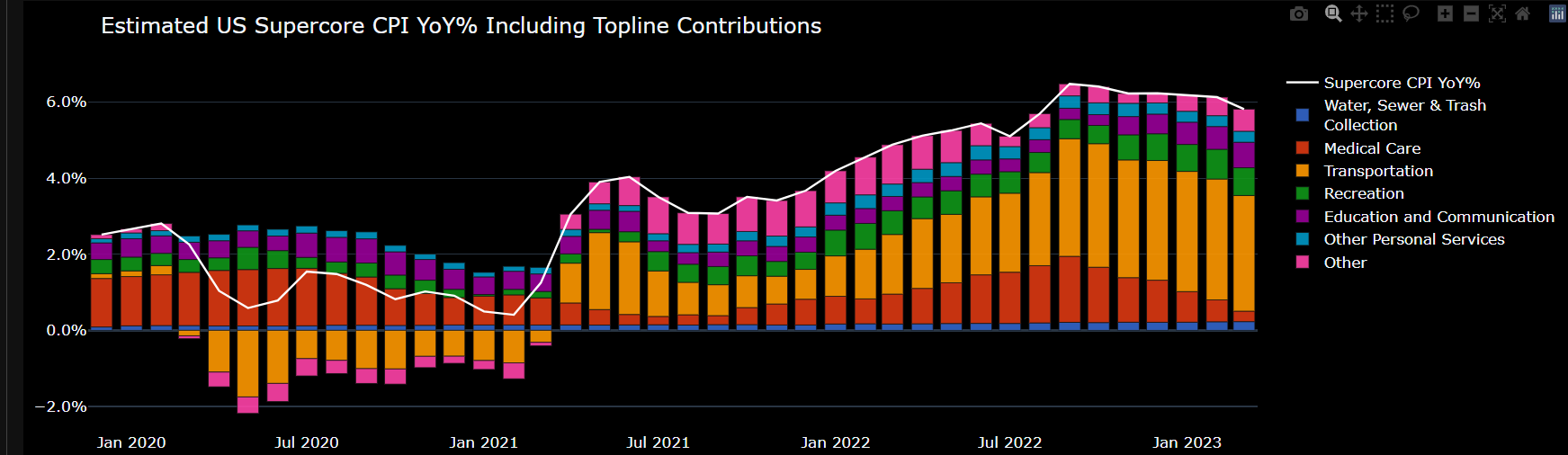 Inflazione USA di marzo in 3 grafici ed una sintesi prospettica_grafico_2