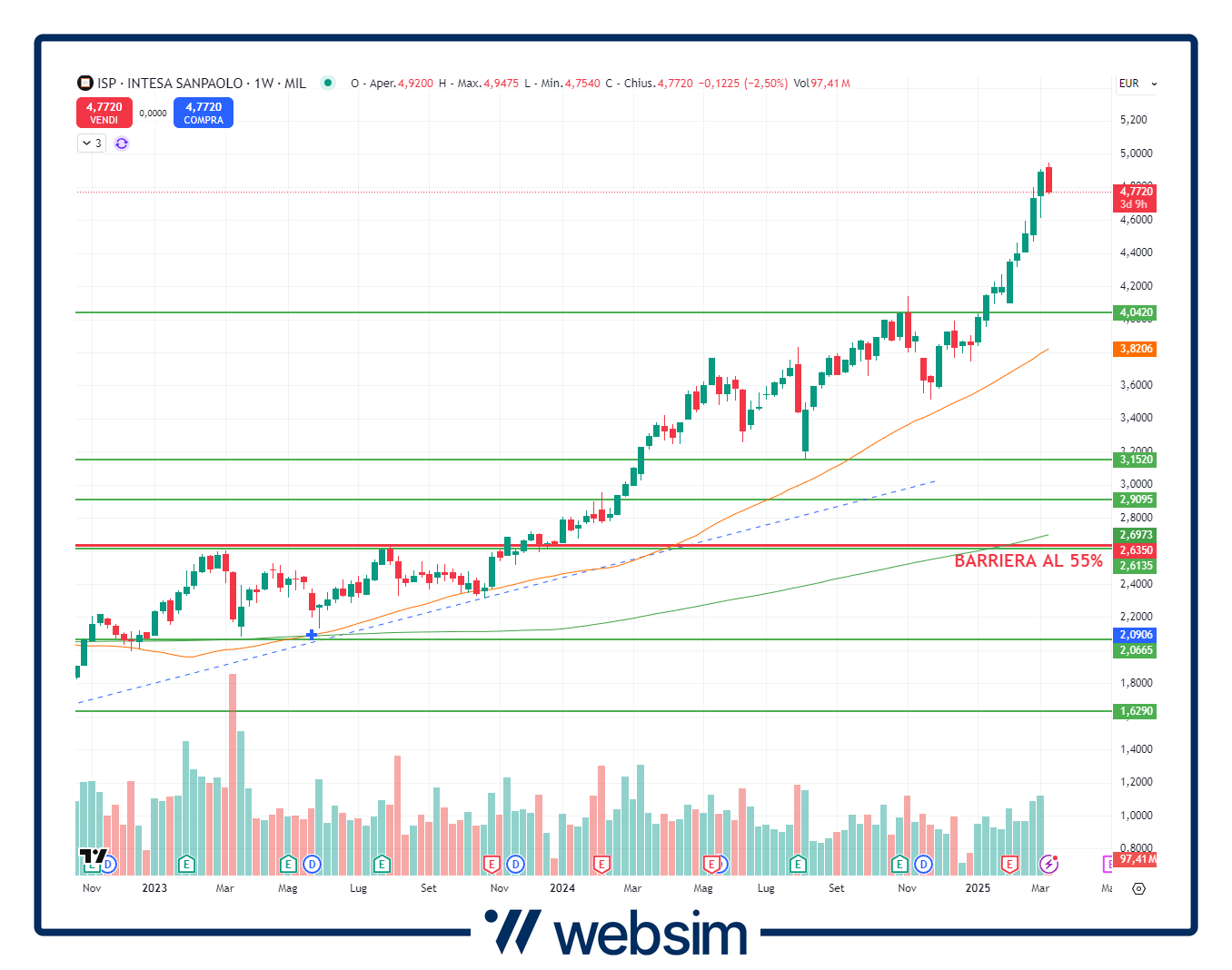 Grafico Intesa Sanpaolo