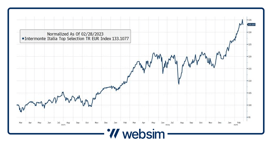 Performance dal lancio dell'AMC ISIN XS2484667311
