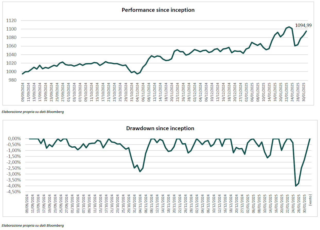 Performance dal lancio dell'AMC XS2842361227