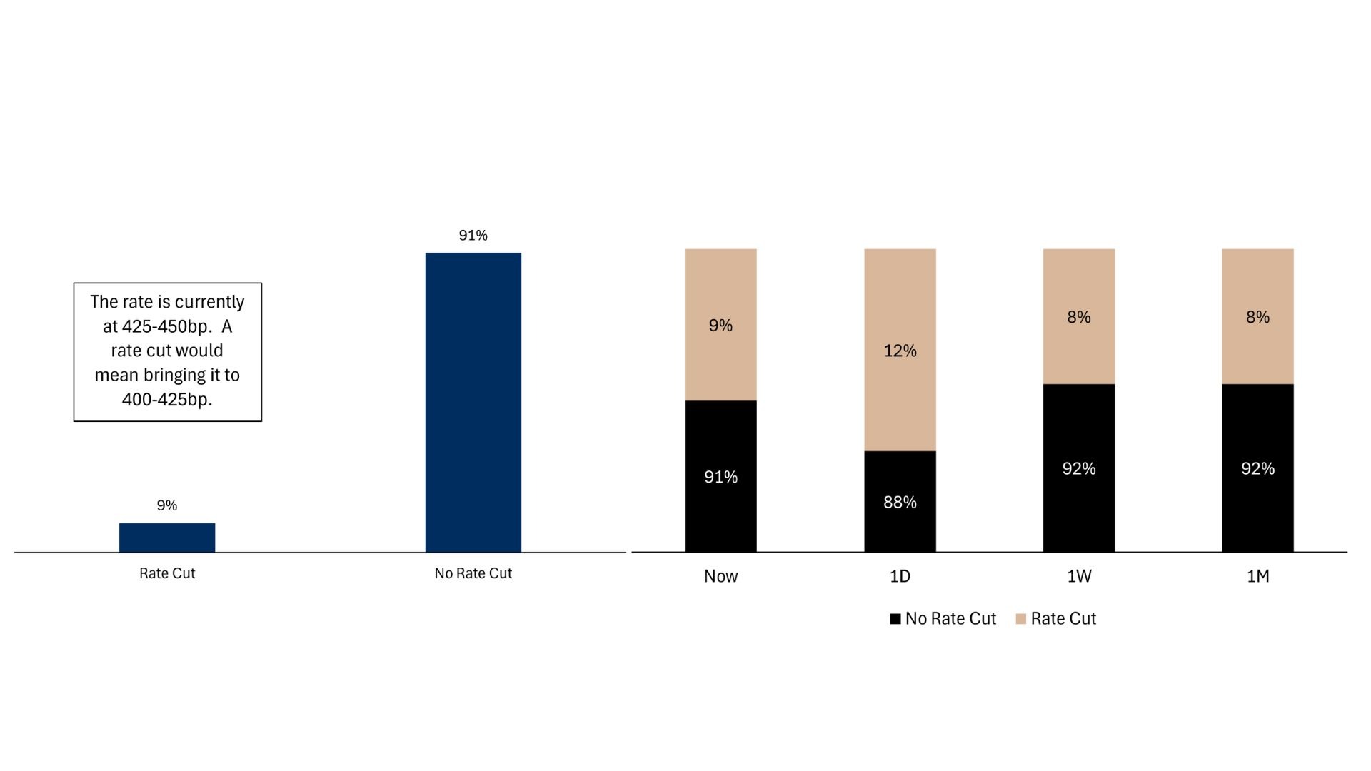 Evoluzione della probabilità FED tassi e Probabilità FED ad oggi