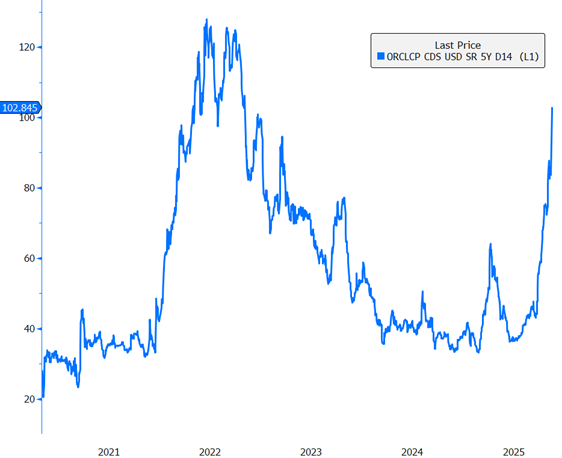 Serie storica dei CDS Senior a 5 anni (assicurazioni contro il rischio di default dei bond) di Oracle