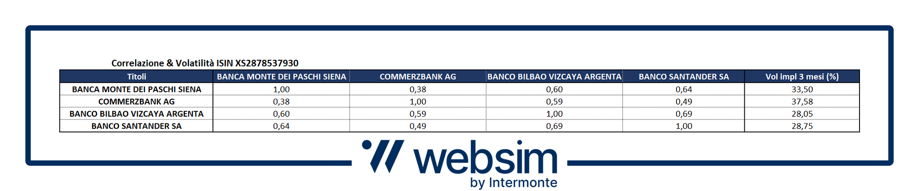 Correlazione e volatilità ISIN XS2878537930