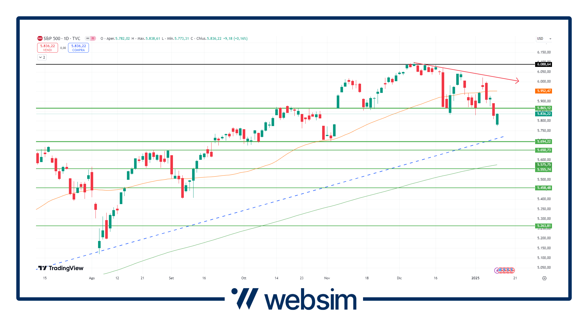 grafico S&P 500