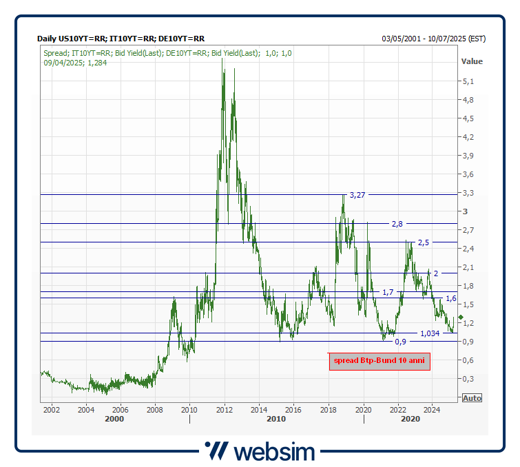 spread btp bund Websim