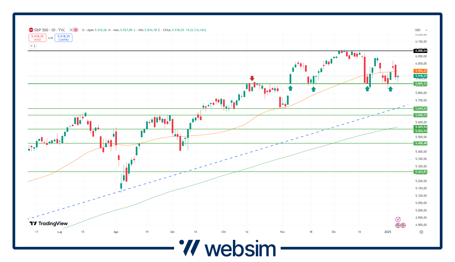 Grafico S&P 500