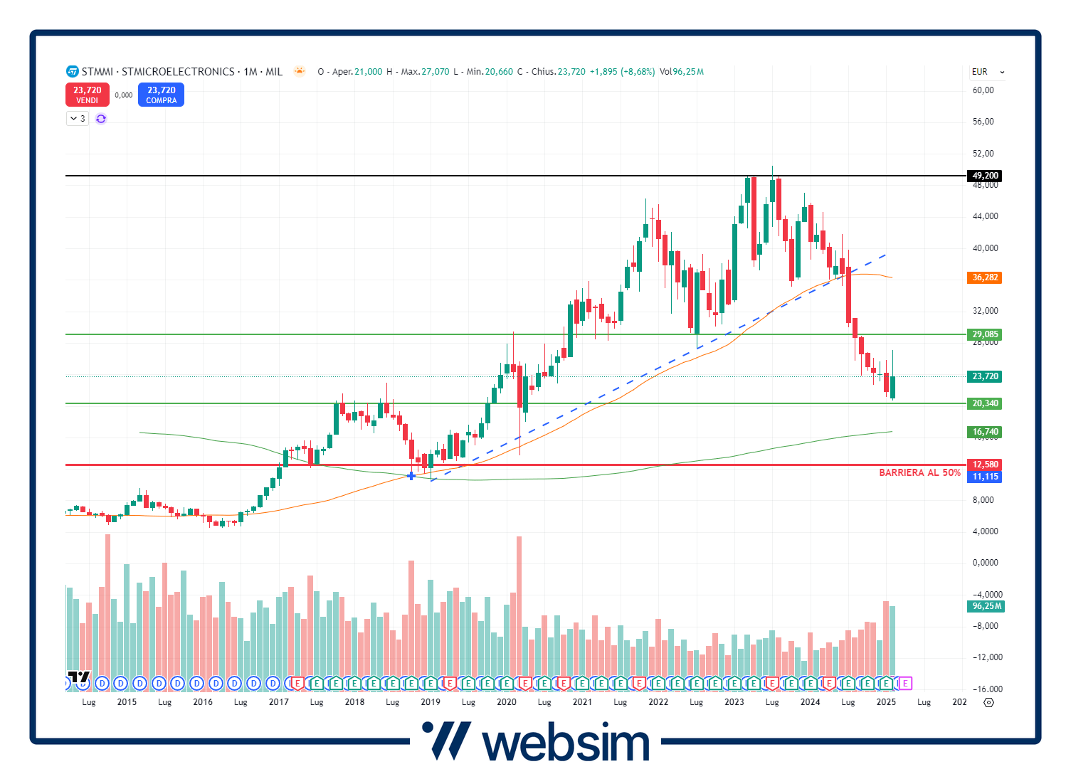 Grafico mensile di STM