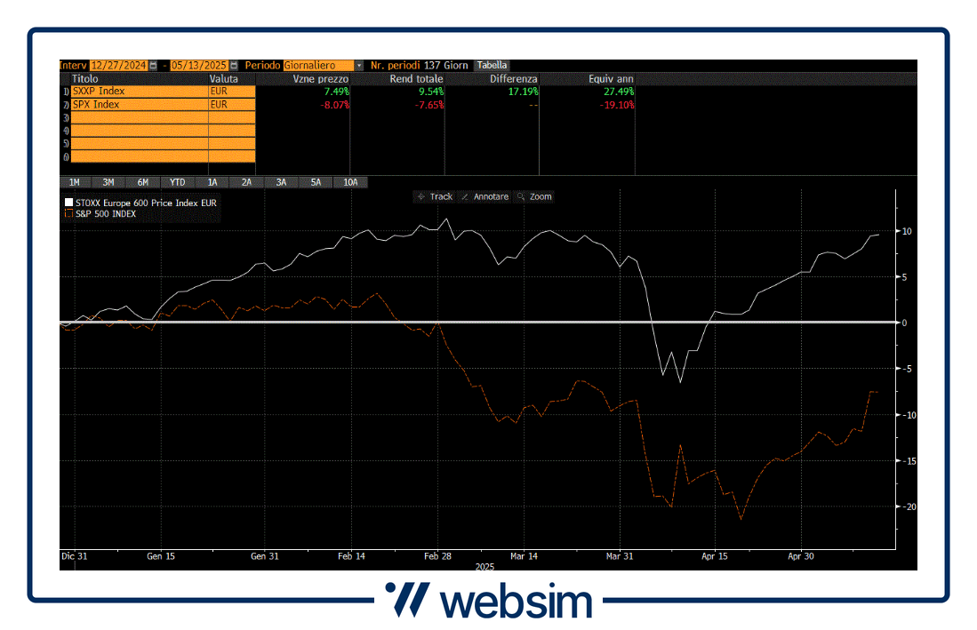 stoxx spx Websim