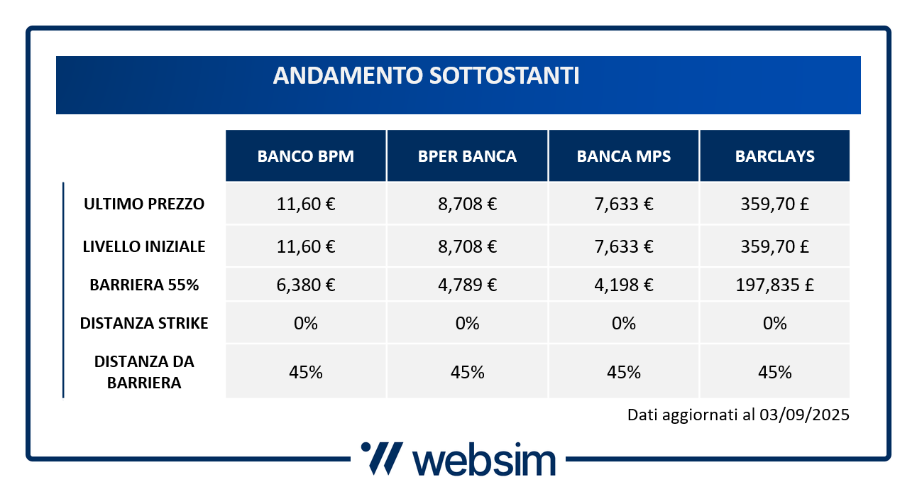 Strike e Barriere ISIN XS3080045621