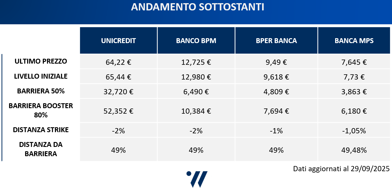 Barriere e strike ISIN XS3124045918