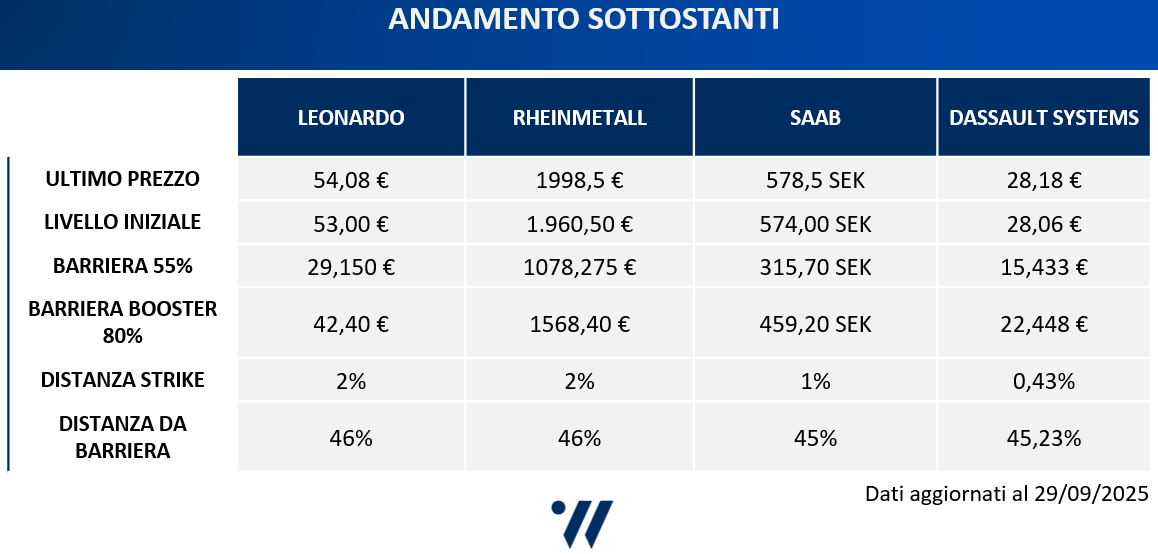 Strike e Barriere ISIN XS3124062178