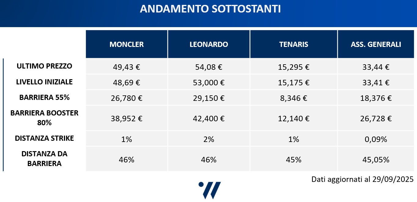 Strike e Barriere ISIN XS3124062251