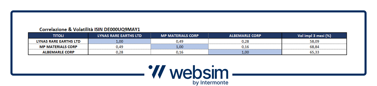 Corr e vol terre rare