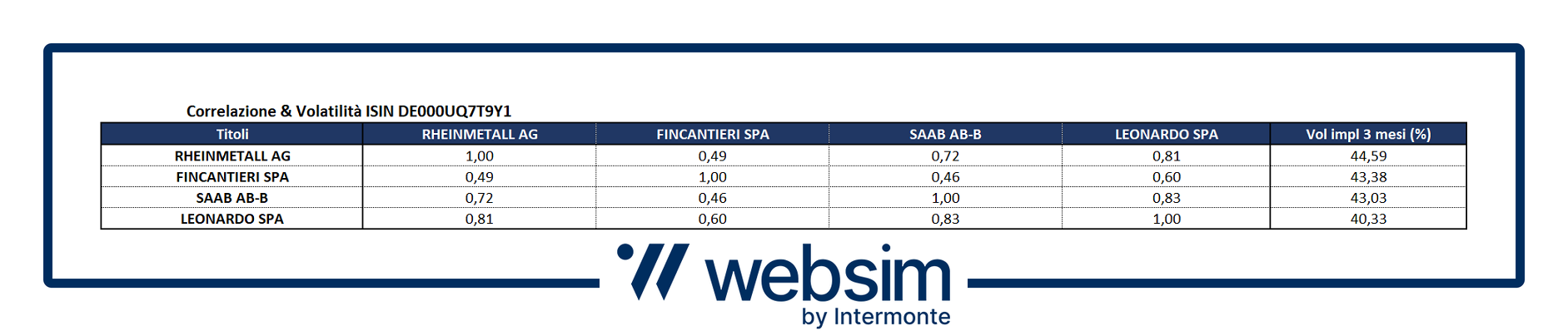 Correlazione e volatilità ISIN DE000UQ7T9Y1