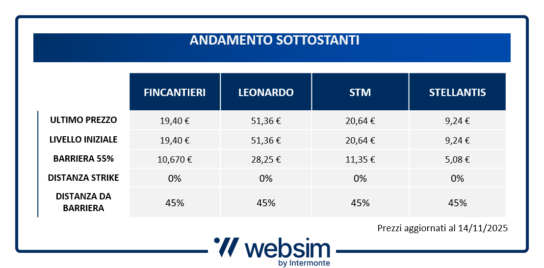 Strike e barriere ISIN XS3179014884